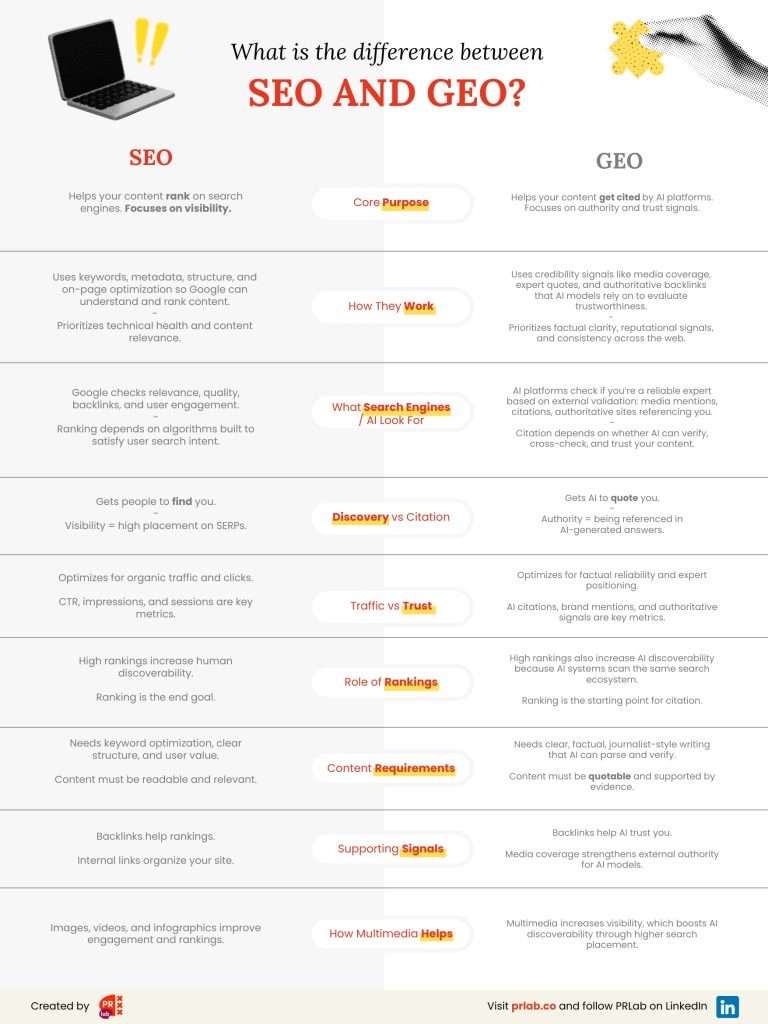 Differences between SEO (Search Engine Optimization) and GEO (Generative Engine Optimization)